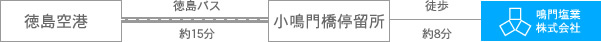 飛行機をご利用の場合