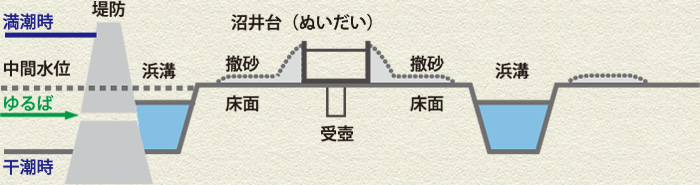 塩田の構造